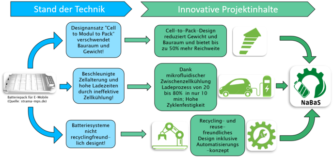 Flowchart_NaBaS_Projektinhalte