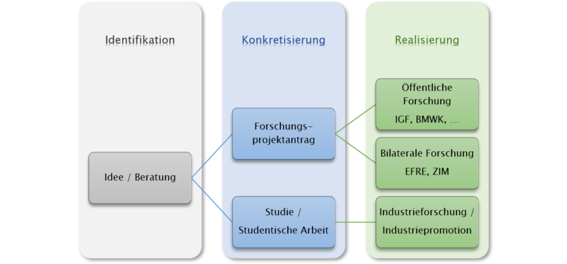 Wissenstransfer